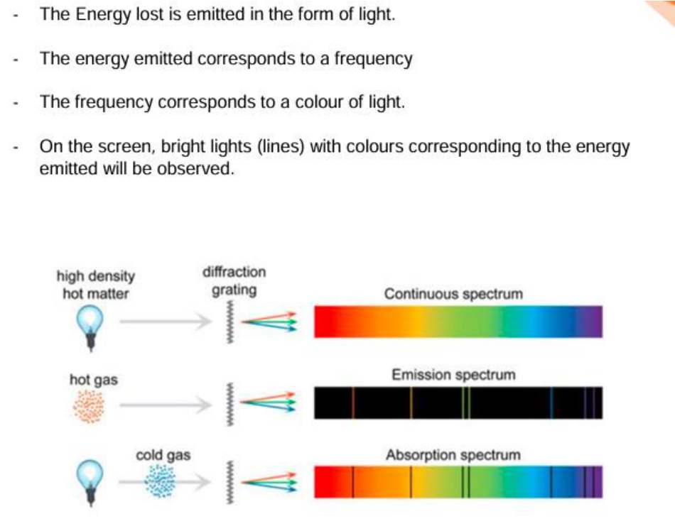 Continuous, emission and absorption spectra: hot matter, hot gas and cold gas through a diffraction grating